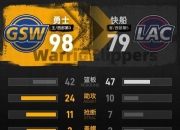 开云体育-勇士轻取快船，保罗刷新纪录