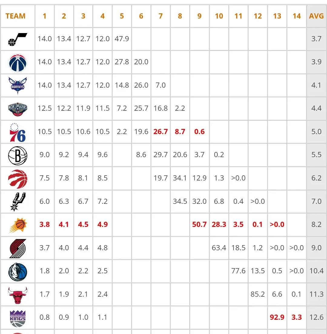 NBA最新排名出炉,火箭稳居榜首的简单介绍 NBA最新排名出炉,火箭稳居榜首的简单介绍